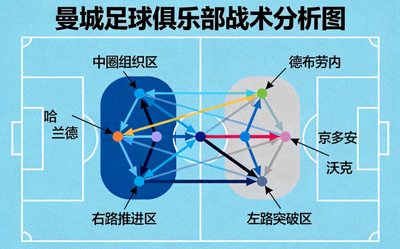 曼城足球俱乐部战术分析图表，展示控球区域和传球网络