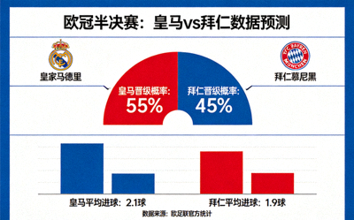 欧冠半决赛皇马对阵拜仁的数据预测面板，包含概率图表